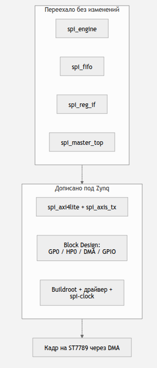 SPI‑контроллер на FPGA: переносим на Zynq 7000. Часть 2 - 19
